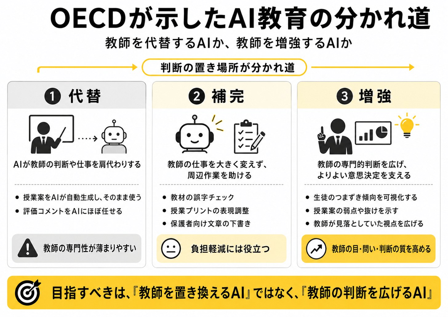 OECDが示したAI教育の分かれ道：代替・補完・増強の比較図