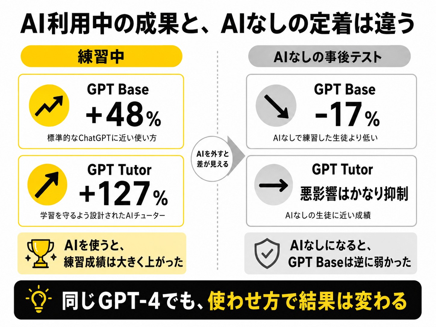 AI利用中の成果とAIなしの定着の差を示す比較図