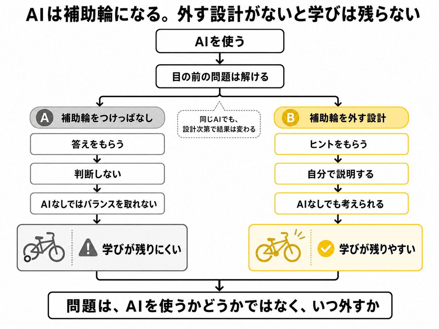 AIは補助輪：外す設計がないと学びは残らないことを示すフロー図