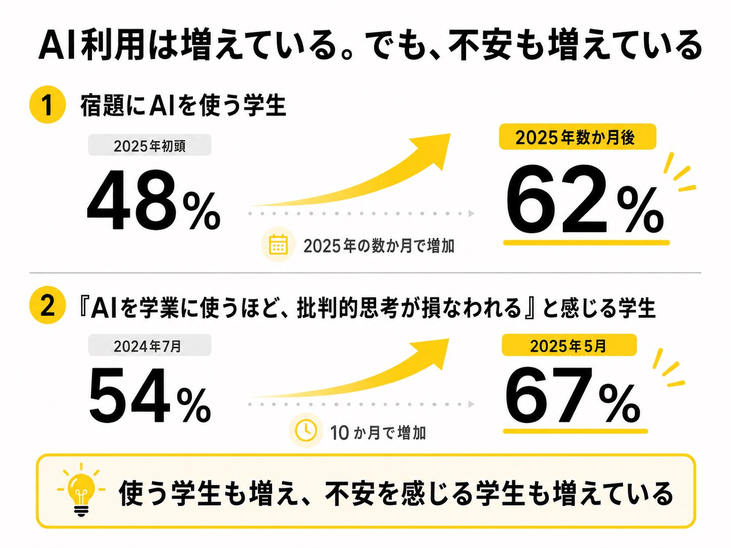 AI利用と不安の推移グラフ（宿題利用48→62%、批判的思考の不安54→67%）