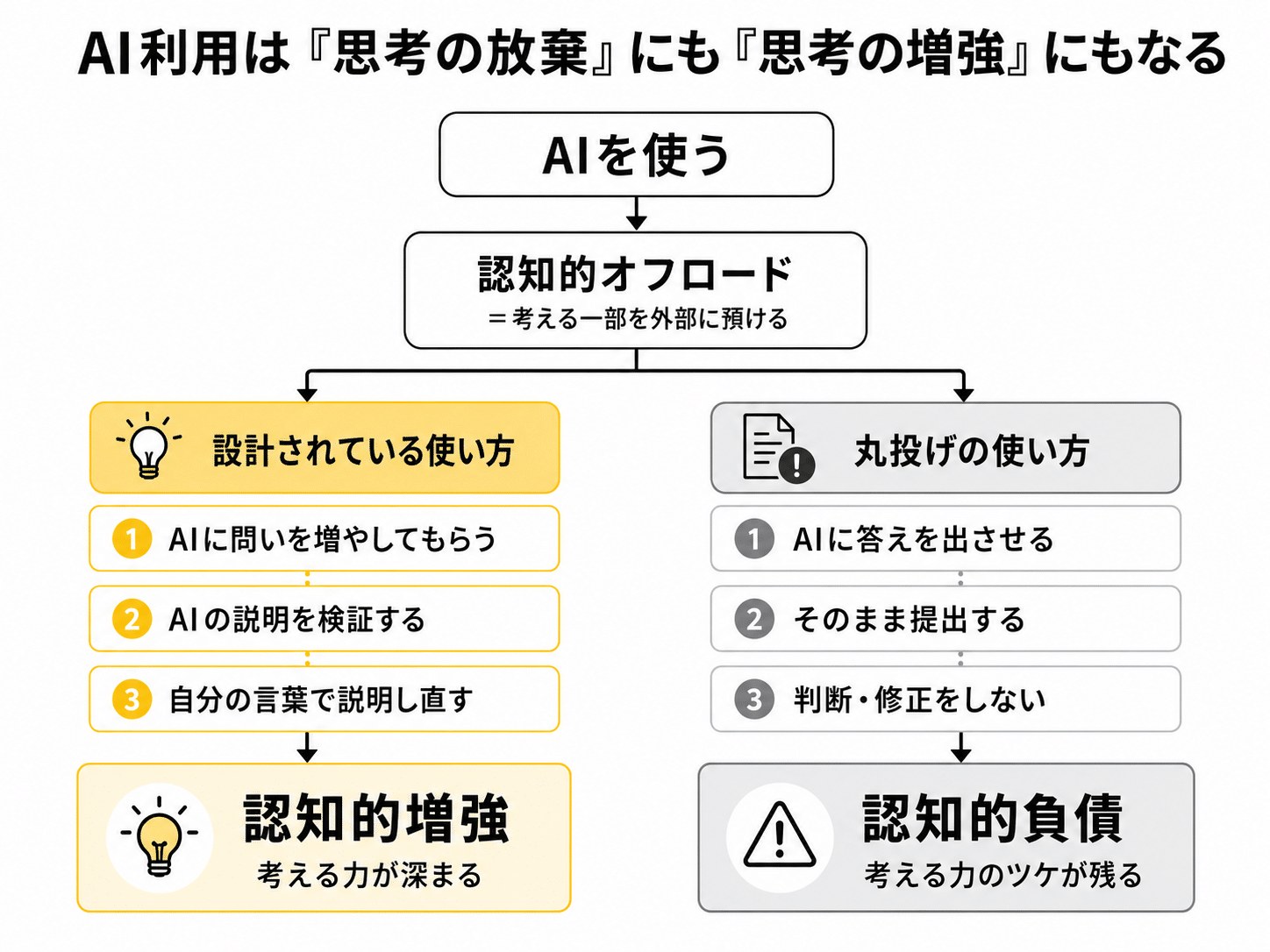 認知的オフロードが認知的増強か認知的負債に分かれる構造図