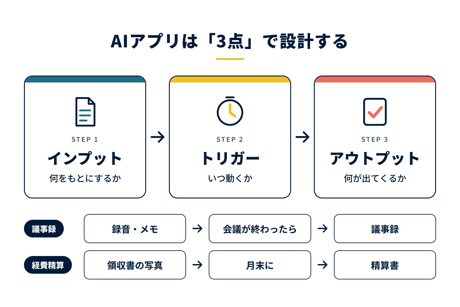 AIアプリを設計する3点整理の図。インプット（何をもとにするか）、トリガー（いつ動くか）、アウトプット（何が出てくるか）を、議事録づくりと経費精算の例で示している