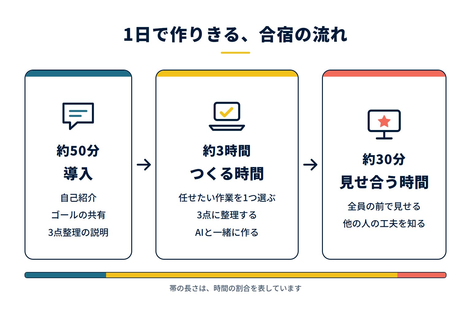 合宿の1日の流れ。導入（約50分）、つくる時間（約3時間）、見せ合う時間（約30分）の3段階